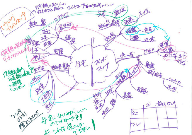 無料マインドマップ作成ツール6選 作り方や活用例もご紹介