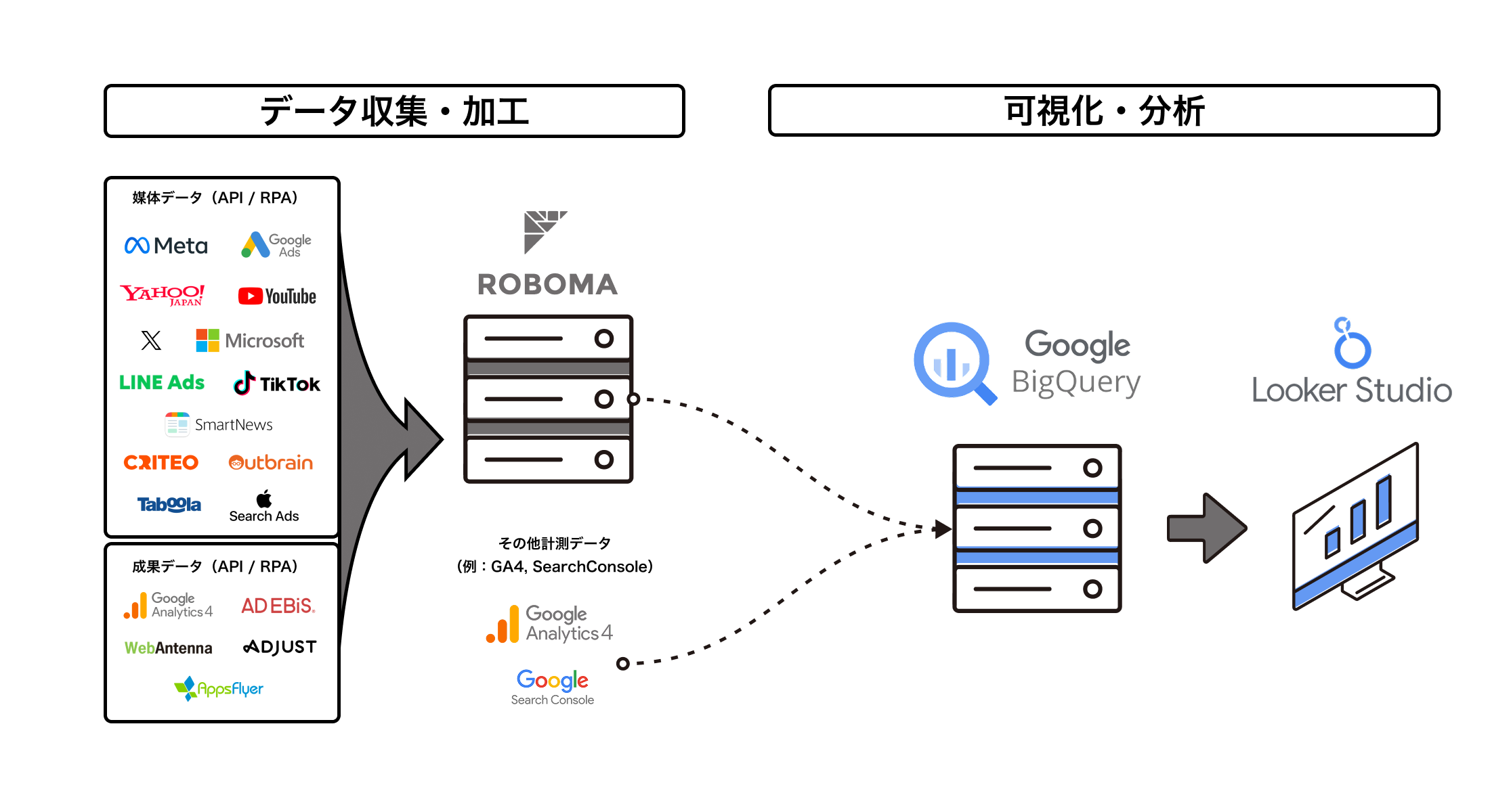 広告ダッシュボード for Looker Studio概要図