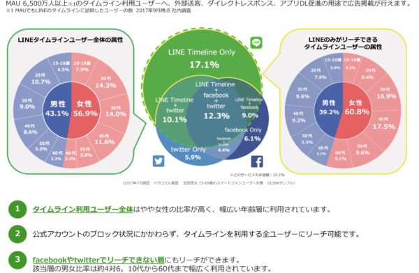 LINEユーザーの属性