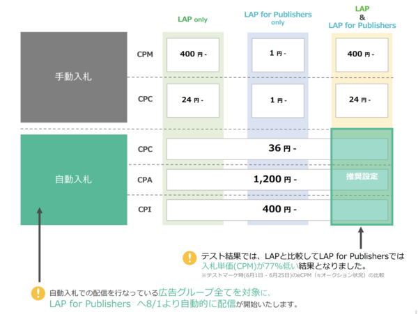 LINE Ads Platform（LAP）最低入札単価