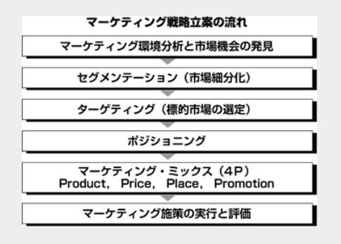 マーケティング戦略立案の流れ
