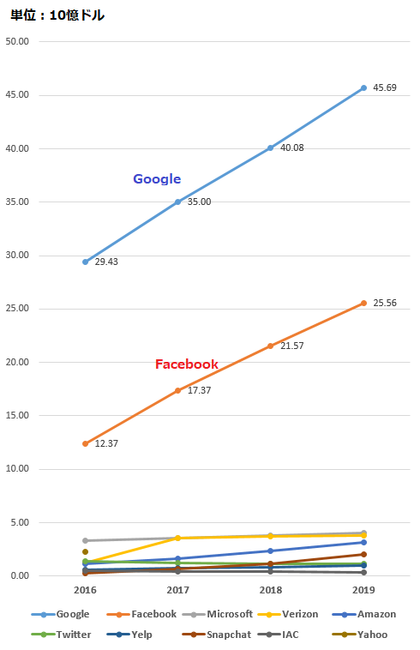 Google・Facebook広告費用