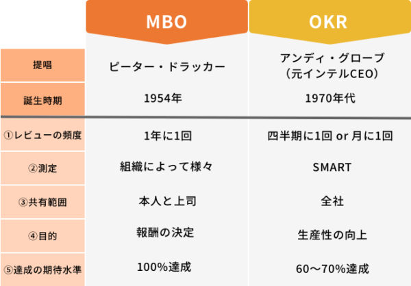 MBO OKR 違い