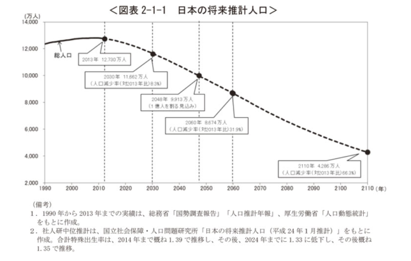 日本　将来　推定人口