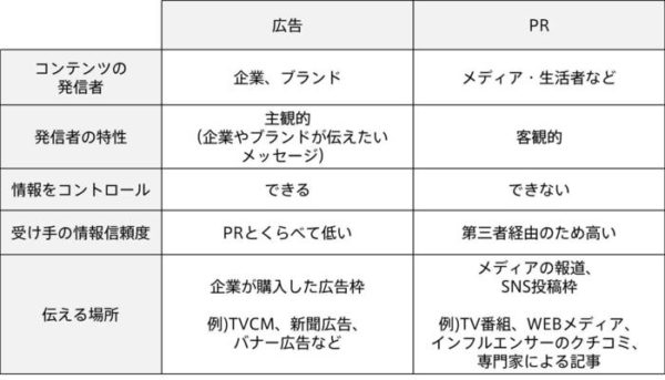 今さら聞けない 広報と広告の違いとは 広告運用自動化ツール Roboma ロボマ ブログ