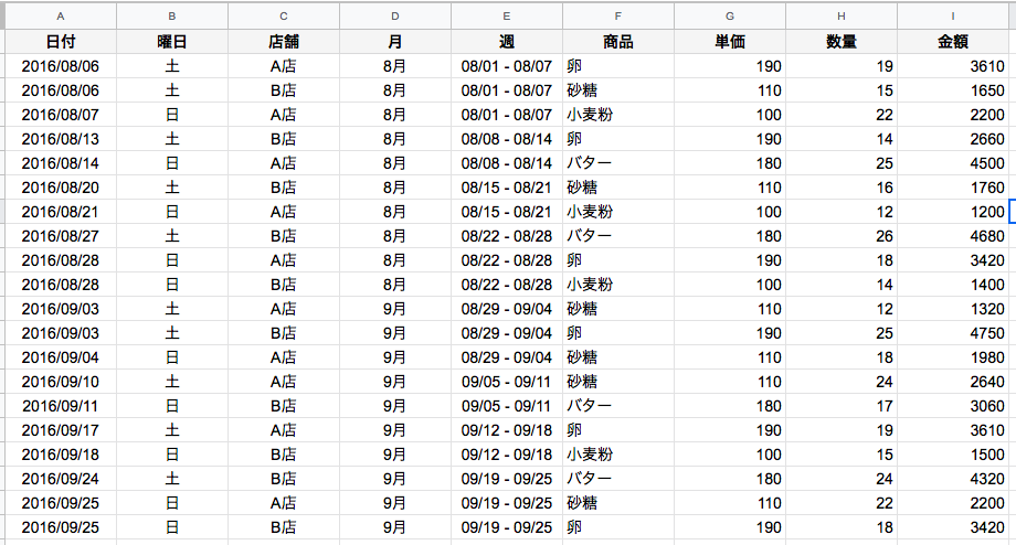 ピボットテーブル Pivot Table とは Googleスプレットシートでの使い方 広告運用自動化ツール Roboma ロボマ ブログ