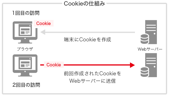 Cookie 仕組み