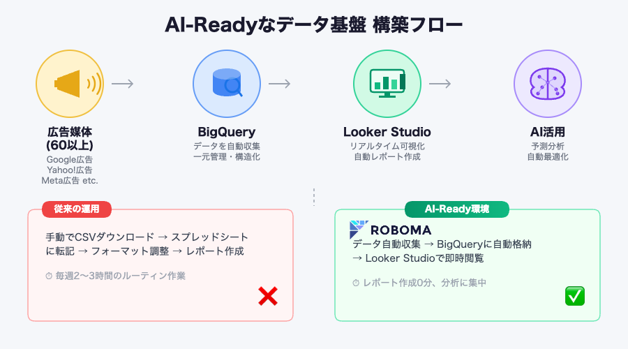 AI-Readyなデータ基盤の構築フローと従来の運用との比較