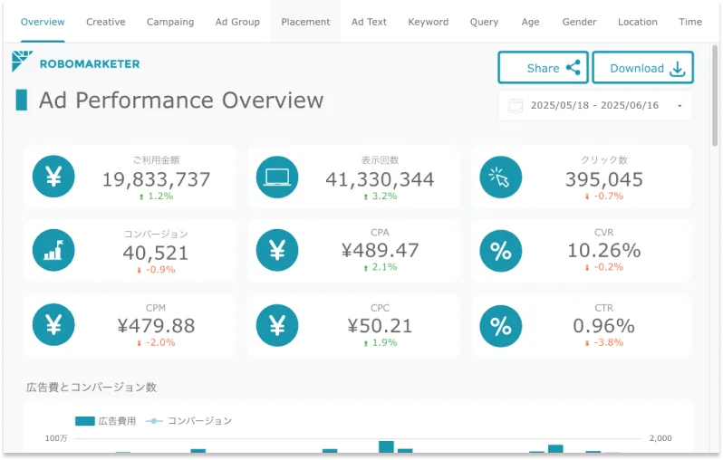 広告パフォーマンスサマリーダッシュボード