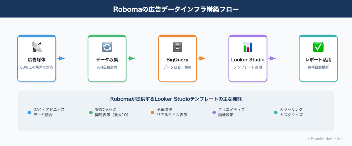 Robomaデータフロー図：広告媒体→BigQuery→Looker Studio